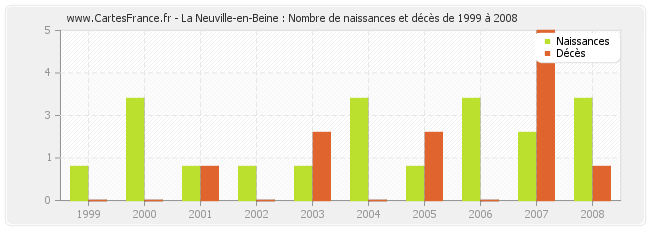 La Neuville-en-Beine : Nombre de naissances et décès de 1999 à 2008
